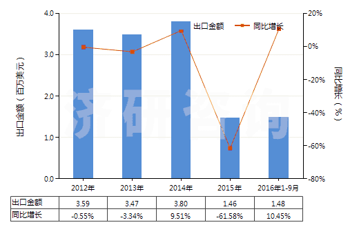 2012-2016年9月中國(guó)氰氨化鈣(HS31029010)出口總額及增速統(tǒng)計(jì)